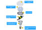 Lampu LED Hemat Energi 800lm AC85V 5w E27 Led Light Bulb